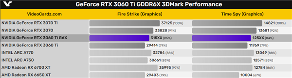 RTX 3060 Ti升级GDDR6X显存：跑分飙升10