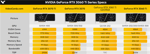 RTX 3060 Ti升级GDDR6X显存：跑分飙升10