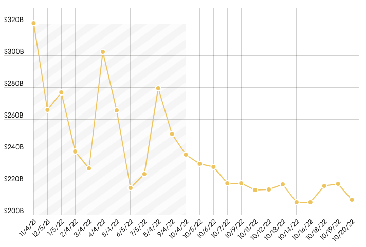 马斯克财富在11个半月内蒸发1100亿美元