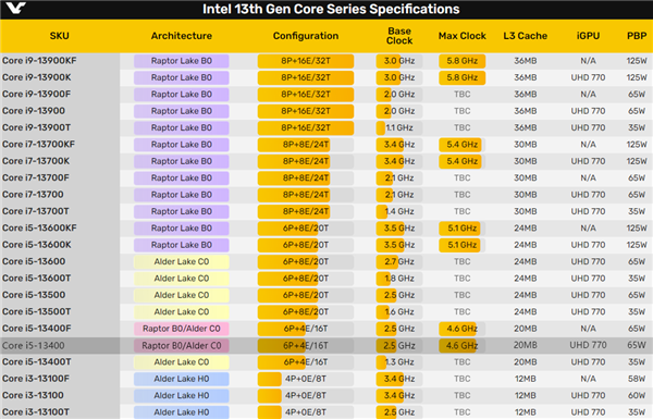 Intel 13代新爆品i5-13400首次现身：二选一玩“抽奖”