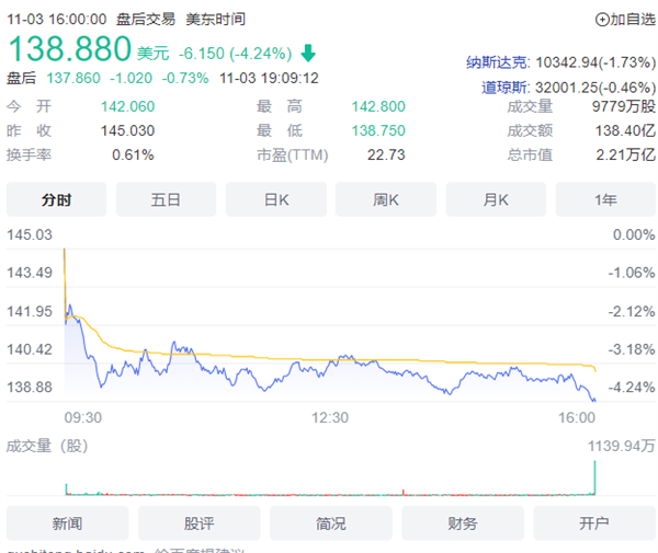 苹果扛不住了！已收紧过“寒冬” 暂停招聘研发部门以外职位