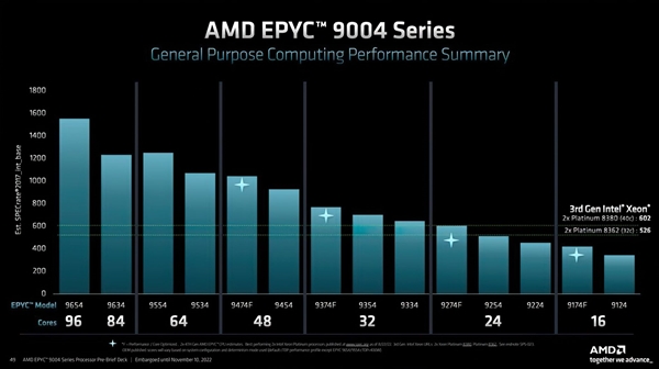 直击Intel！AMD发布Zen 4架构新EPYC处理器 最高96核：苏妈称全球最快