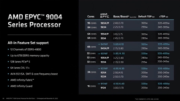 直击Intel！AMD发布Zen 4架构新EPYC处理器 最高96核：苏妈称全球最快