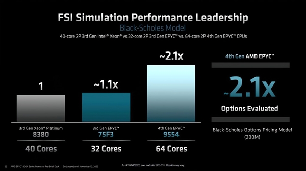 直击Intel！AMD发布Zen 4架构新EPYC处理器 最高96核：苏妈称全球最快