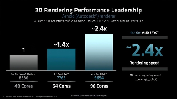 直击Intel！AMD发布Zen 4架构新EPYC处理器 最高96核：苏妈称全球最快