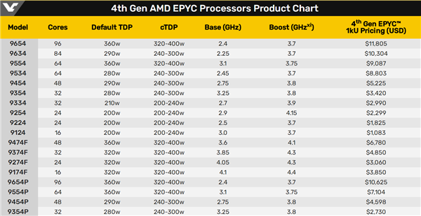 直击Intel！AMD发布Zen 4架构新EPYC处理器 最高96核：苏妈称全球最快