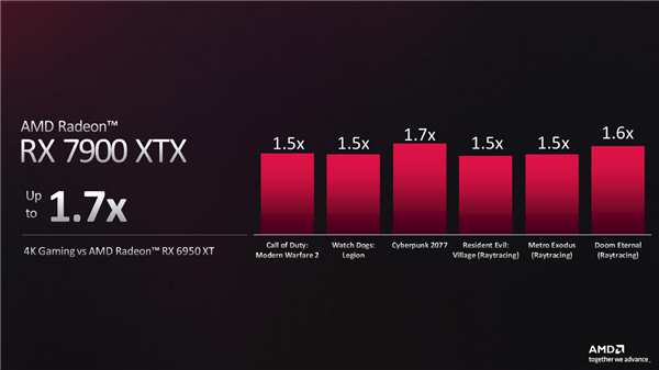 AMD RDNA3架构深入揭秘：一大分七小、AI/光追飞跃！