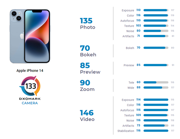 iPhone 14 DXOMARK拿下133分：总分第16、同价位第1